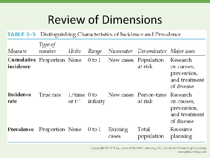 Review of Dimensions 
