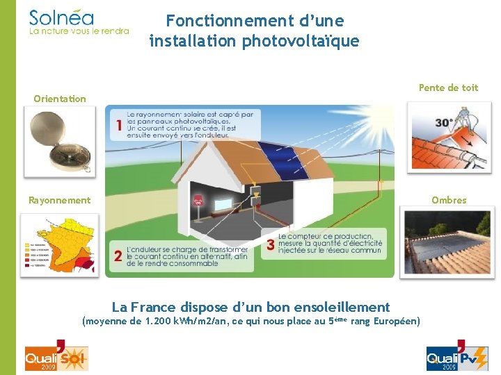 Fonctionnement d’une installation photovoltaïque Pente de toit Orientation Rayonnement Ombres La France dispose d’un