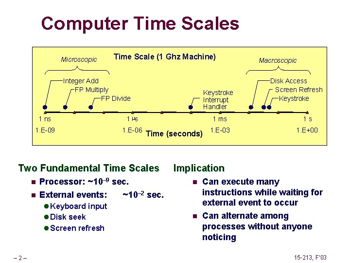 Computer Time Scales Microscopic Time Scale (1 Ghz Machine) Integer Add FP Multiply FP