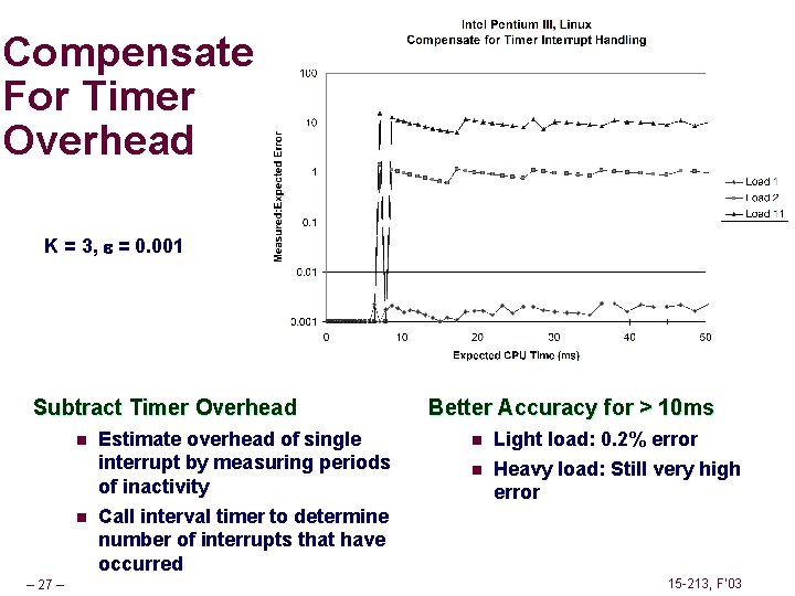 Compensate For Timer Overhead K = 3, = 0. 001 Subtract Timer Overhead n