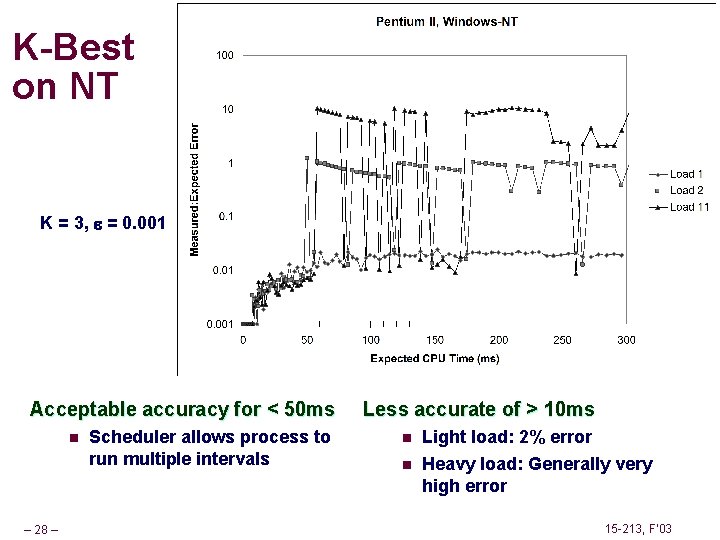 K-Best on NT K = 3, = 0. 001 Acceptable accuracy for < 50
