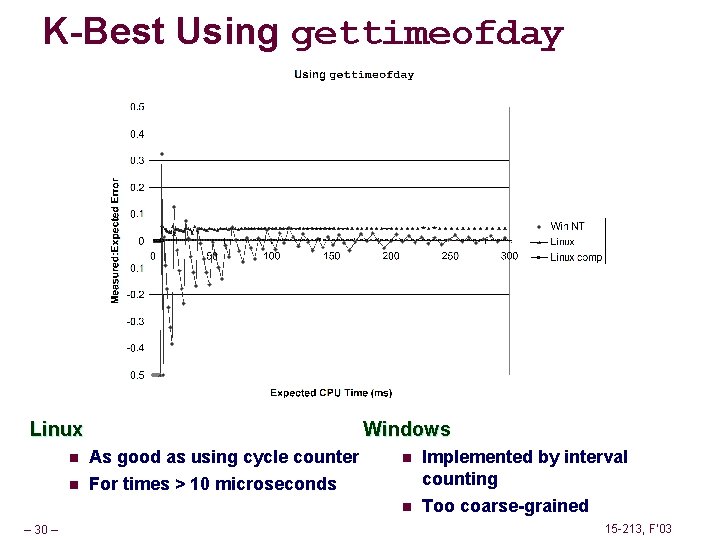 K-Best Using gettimeofday Linux n n – 30 – Windows As good as using