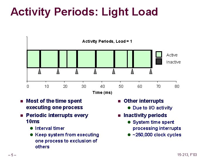 Activity Periods: Light Load Activity Periods, Load = 1 Active 1 Inactive 0 n