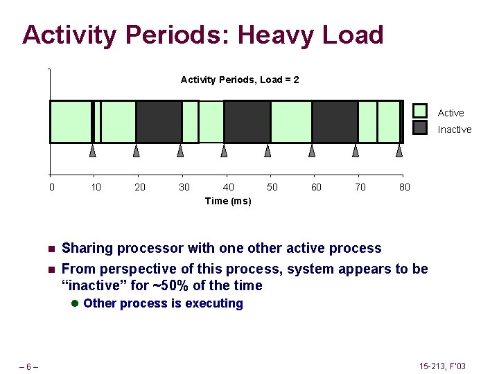 Activity Periods: Heavy Load Activity Periods, Load = 2 Active 1 Inactive 0 n