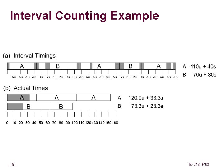 Interval Counting Example – 8– 15 -213, F’ 03 