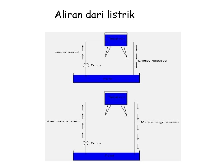 Aliran dari listrik 