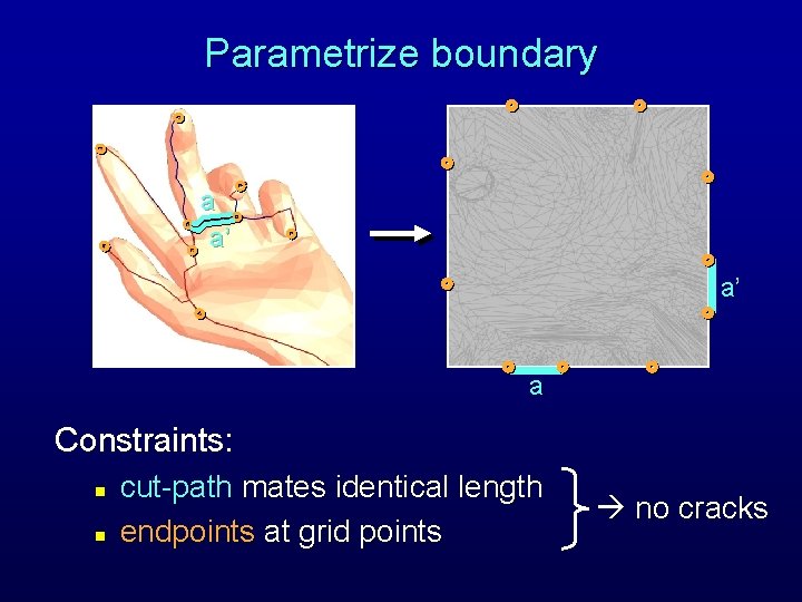 Parametrize boundary a a’ a’ a Constraints: n n cut-path mates identical length endpoints
