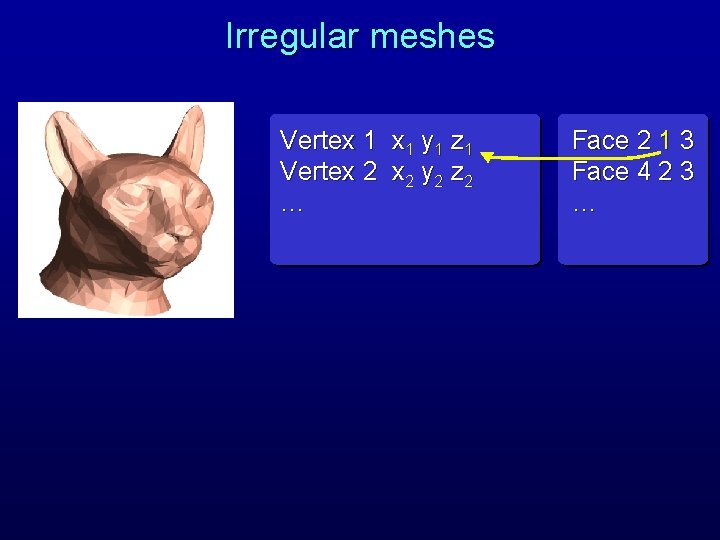 Irregular meshes Vertex 1 y 1 z 1 Vertex 2 y 2 z 2