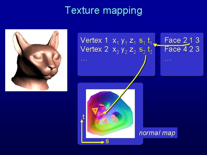Texture mapping Vertex 1 y 1 z 1 s 1 t 1 Vertex 2