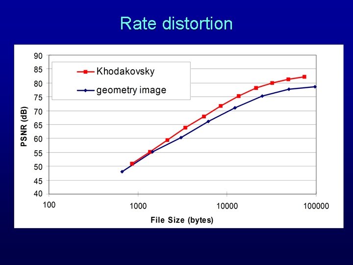 Rate distortion 