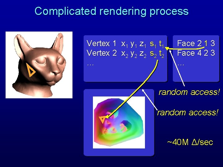 Complicated rendering process Vertex 1 y 1 z 1 s 1 t 1 Vertex