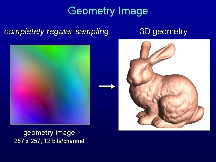Geometry Image completely regular sampling geometry image 257 x 257; 12 bits/channel 3 D