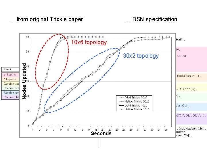 … from original Trickle paper … DSN specification 10 x 6 topology 30 x