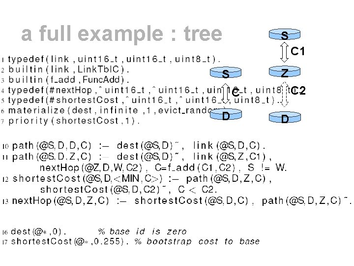 a full example : tree S C 1 Z S C 2 C D