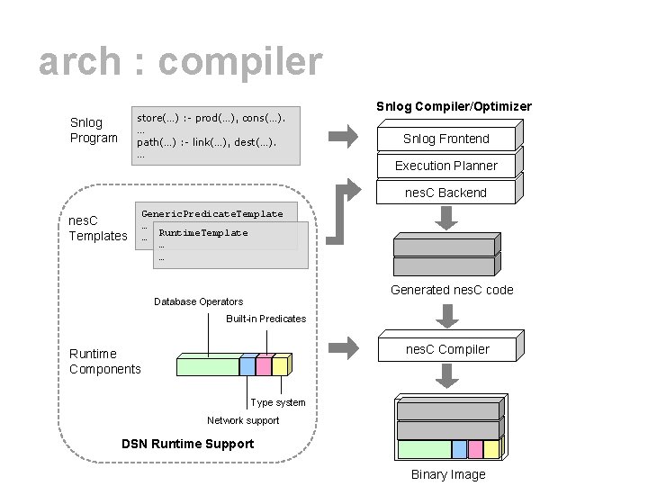 arch : compiler store(…) : - prod(…), cons(…). … path(…) : - link(…), dest(…).