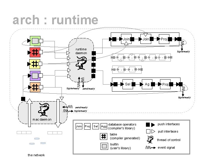 arch : runtime Join Proj runtime daemon tupleready … … Sel tupleready … …