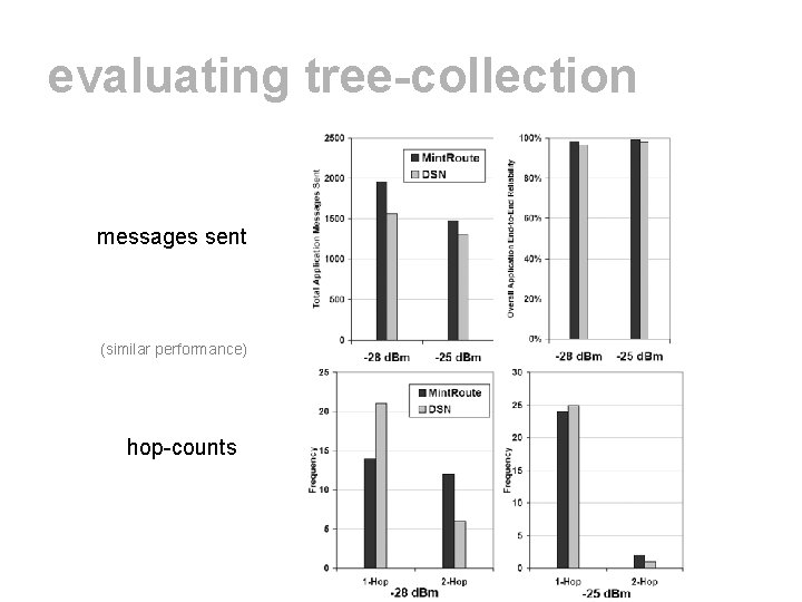 evaluating tree-collection messages sent (similar performance) hop-counts 