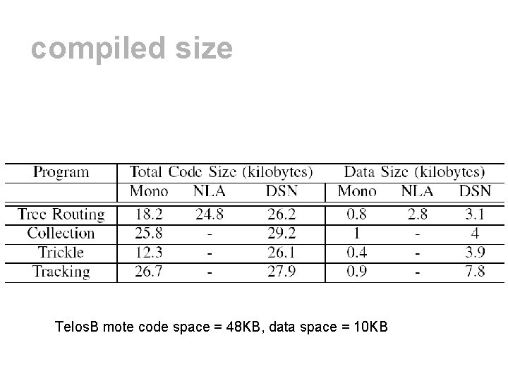 compiled size Telos. B mote code space = 48 KB, data space = 10