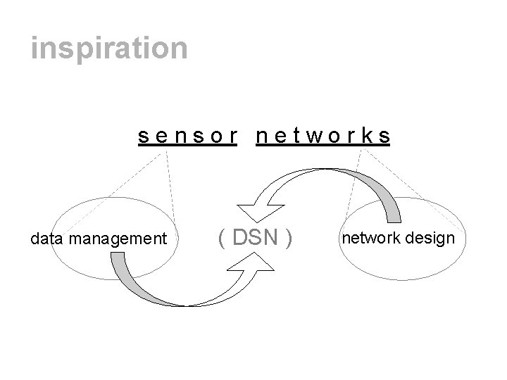 inspiration sensor networks data management ( DSN ) network design 