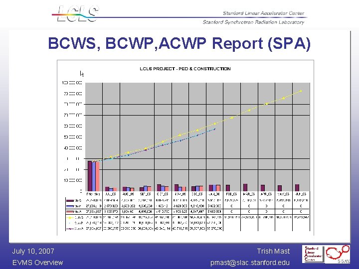 BCWS, BCWP, ACWP Report (SPA) July 10, 2007 EVMS Overview Trish Mast pmast@slac. stanford.
