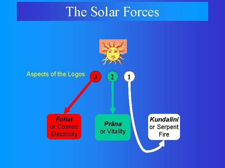 The Solar Forces Aspects of the Logos Fohat or Cosmic Electricity 3 2 Prâna