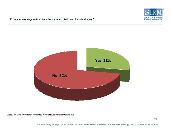 Does your organization have a social media strategy? Yes, 28% No, 72% Note: n