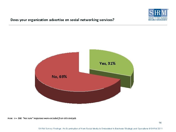 Does your organization advertise on social networking services? Yes, 31% No, 69% Note: n