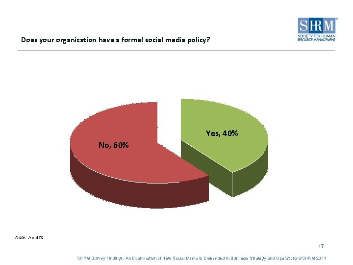 Does your organization have a formal social media policy? Yes, 40% No, 60% Note: