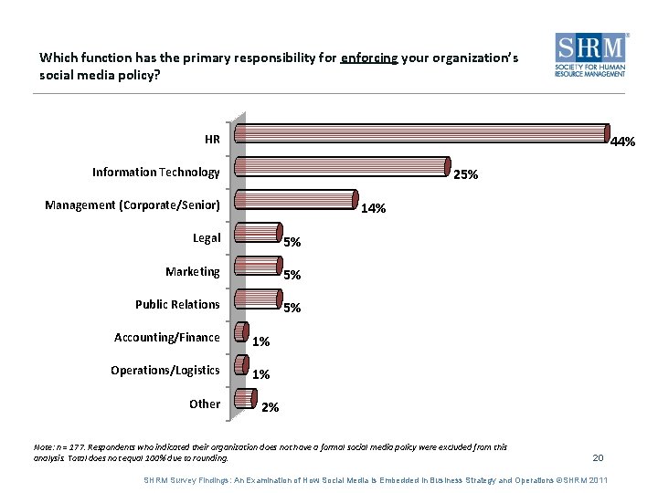 Which function has the primary responsibility for enforcing your organization’s social media policy? HR