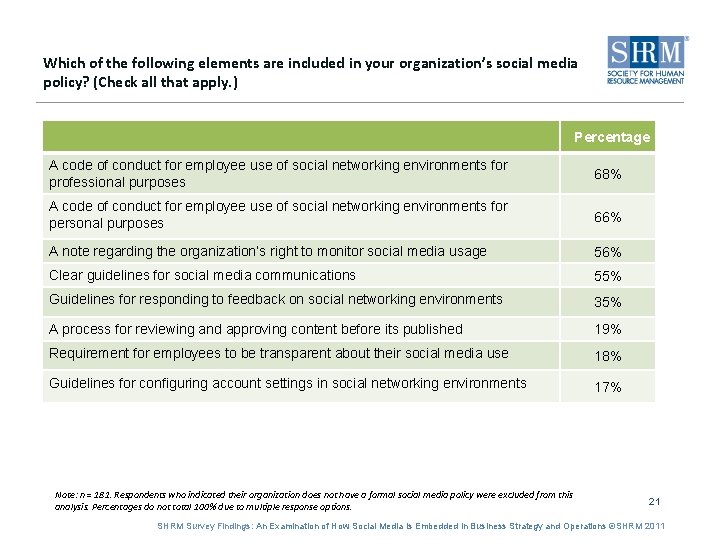 Which of the following elements are included in your organization’s social media policy? (Check