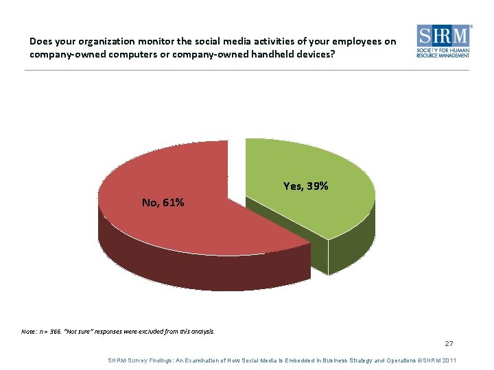 Does your organization monitor the social media activities of your employees on company-owned computers