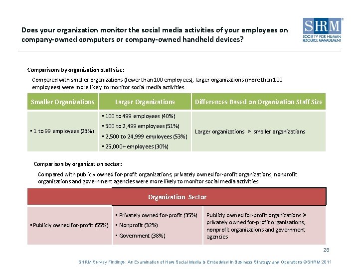 Does your organization monitor the social media activities of your employees on company-owned computers