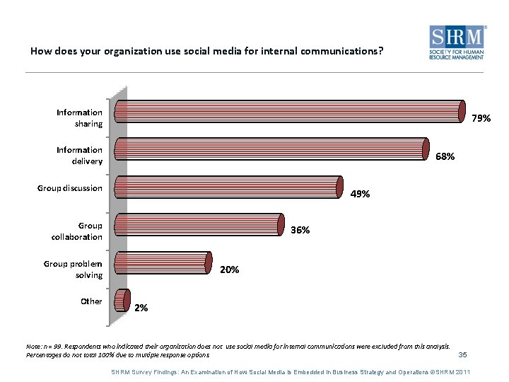 How does your organization use social media for internal communications? Information sharing 79% Information