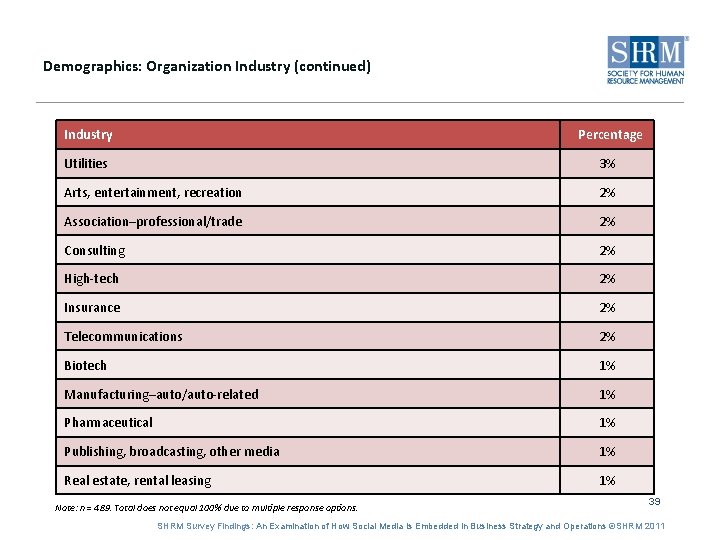 Demographics: Organization Industry (continued) Industry Percentage Utilities 3% Arts, entertainment, recreation 2% Association–professional/trade 2%