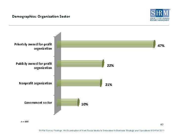 Demographics: Organization Sector Privately owned for-profit organization 47% Publicly owned for-profit organization 22% Nonprofit