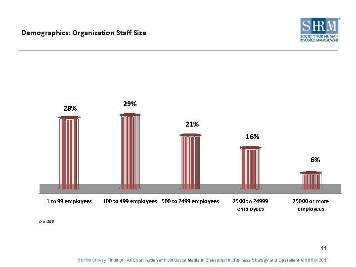 Demographics: Organization Staff Size 28% 29% 21% 16% 6% 1 to 99 employees 100