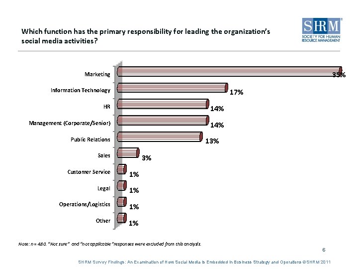 Which function has the primary responsibility for leading the organization’s social media activities? 35%