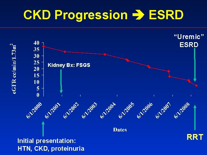 CKD Progression ESRD “Uremic” ESRD Kidney Bx: FSGS Initial presentation: HTN, CKD, proteinuria RRT