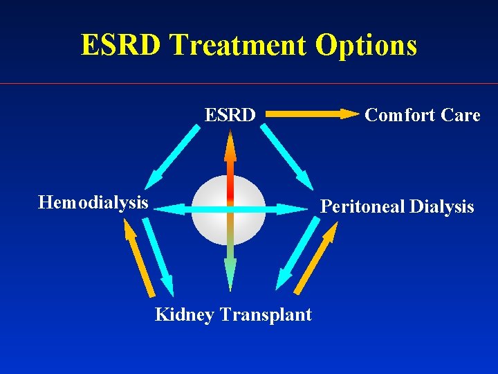ESRD Treatment Options ESRD Hemodialysis Comfort Care Peritoneal Dialysis Kidney Transplant 