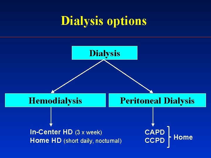 Dialysis options Dialysis Hemodialysis Peritoneal Dialysis In-Center HD (3 x week) Home HD (short