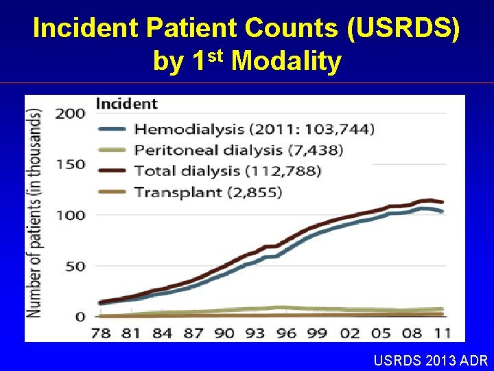 Incident Patient Counts (USRDS) by 1 st Modality USRDS 2013 ADR 