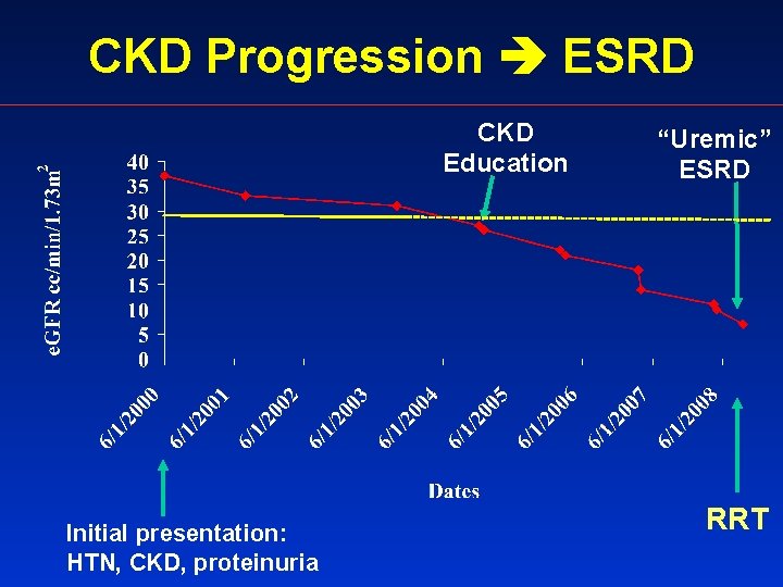 CKD Progression ESRD CKD Education Initial presentation: HTN, CKD, proteinuria “Uremic” ESRD RRT 
