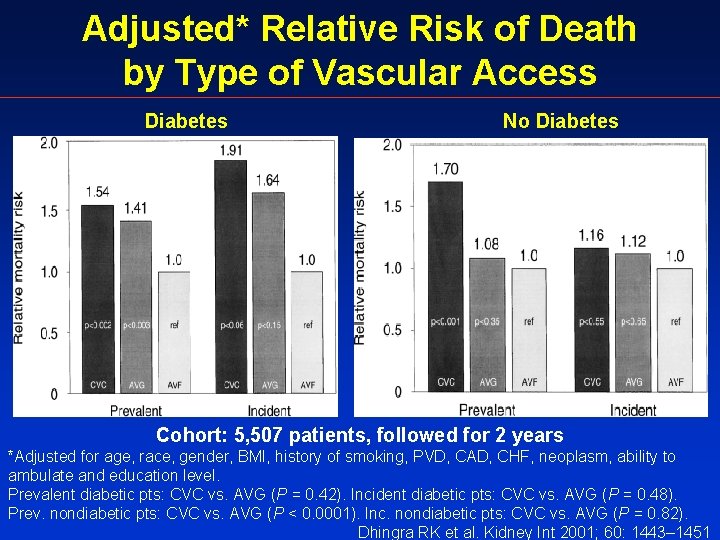 Adjusted* Relative Risk of Death by Type of Vascular Access Diabetes No Diabetes Cohort: