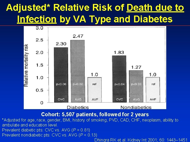 Adjusted* Relative Risk of Death due to Infection by VA Type and Diabetes Status