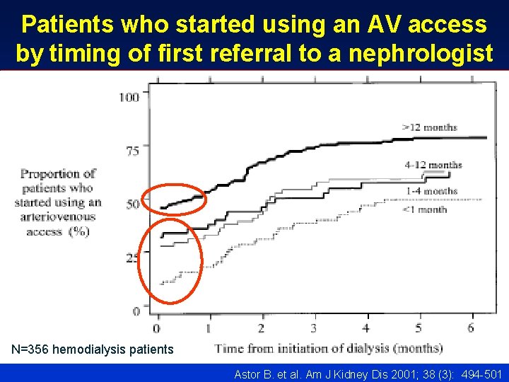 Patients who started using an AV access by timing of first referral to a