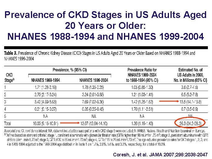 Prevalence of CKD Stages in US Adults Aged 20 Years or Older: NHANES 1988