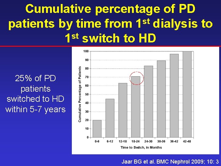 Cumulative percentage of PD patients by time from 1 st dialysis to 1 st