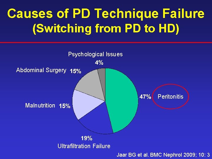 Causes of PD Technique Failure (Switching from PD to HD) Psychological Issues Abdominal Surgery
