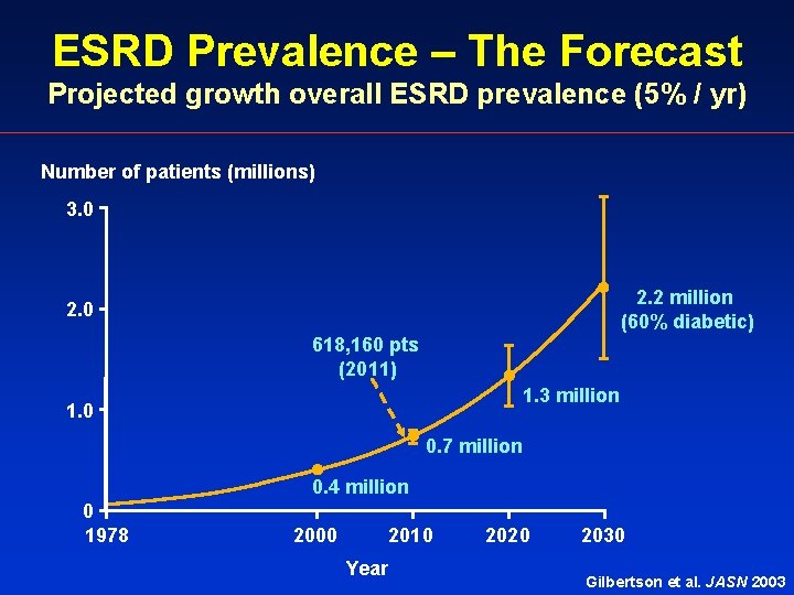 ESRD Prevalence – The Forecast Projected growth overall ESRD prevalence (5% / yr) Number