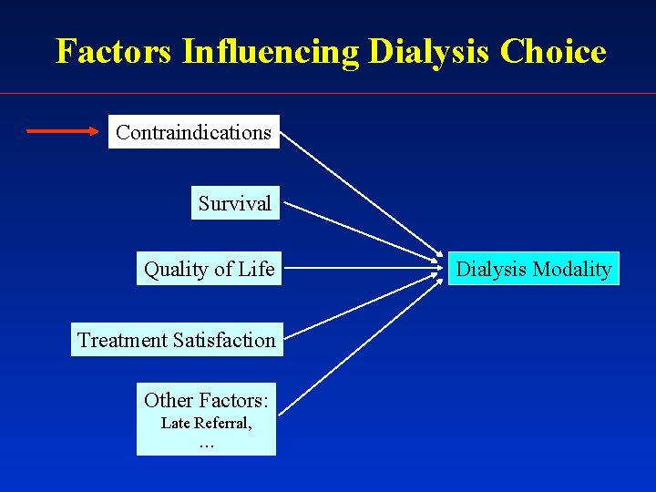 Factors Influencing Dialysis Choice Contraindications Survival Quality of Life Treatment Satisfaction Other Factors: Late